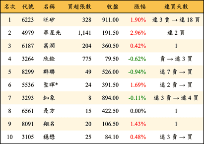 上櫃：投信當日買超金額排行榜