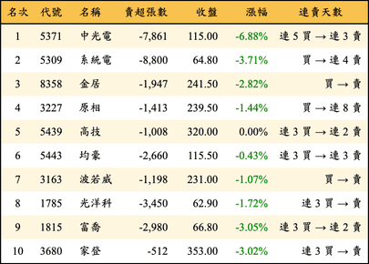 上櫃：外資當日賣超金額排行榜