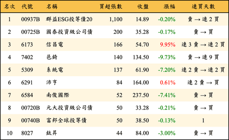 上櫃：券商當日買超張數排行榜