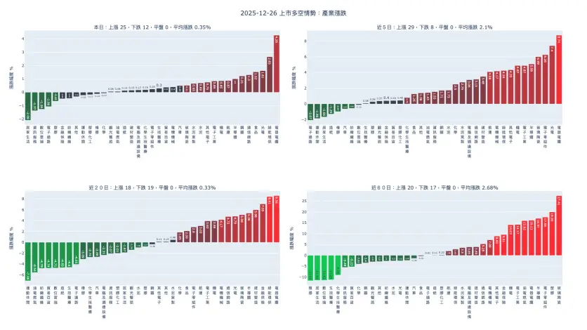 2025-12-26：產業漲跌及漲跌幅家數統計