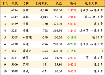 上櫃：投信當日賣超張數排行榜