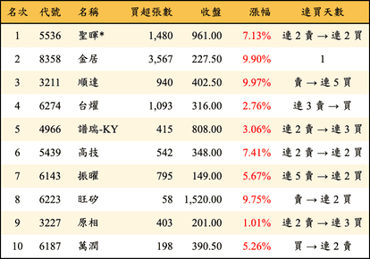 上櫃：投信當日買超金額排行榜