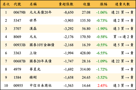 上櫃：三大法人當日賣超張數排行榜