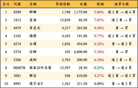 上櫃：外資當日買超金額排行榜