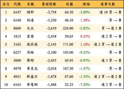 上櫃：外資當日賣超張數排行榜