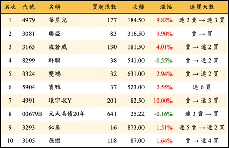 上櫃：券商當日買超金額排行榜