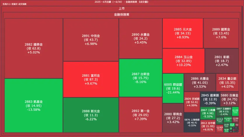 2025－6月回顧：金融保險業成交量、漲跌幅與買賣超