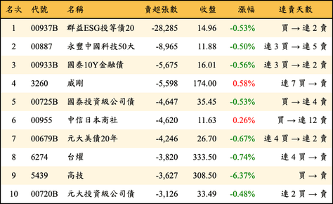 上櫃：三大法人當日賣超張數排行榜