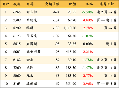 上櫃：券商當日賣超張數排行榜