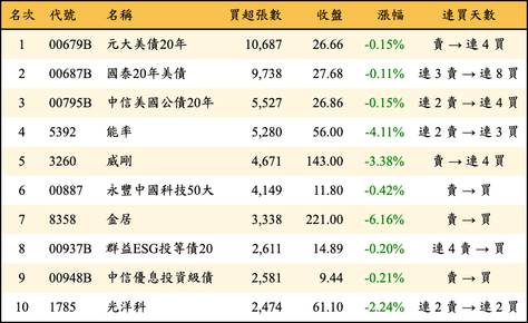 上櫃：外資當日買超張數排行榜