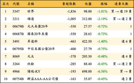 上櫃：投信當日賣超張數排行榜