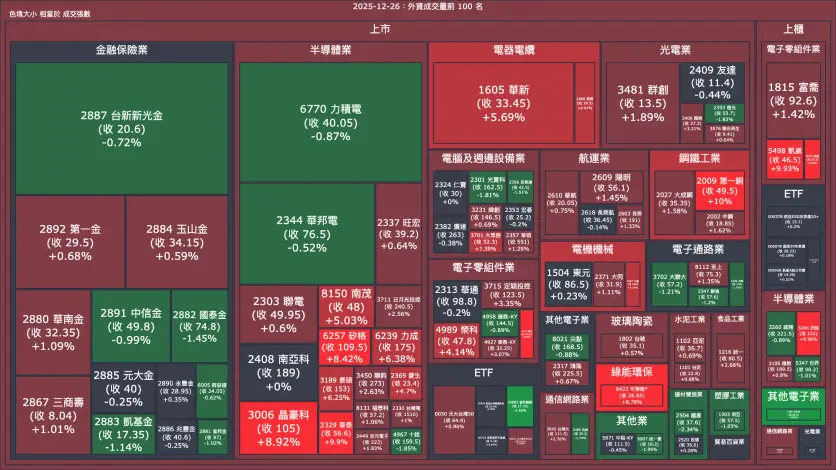 2025-12-26：外資成交量、買賣超與漲跌幅
