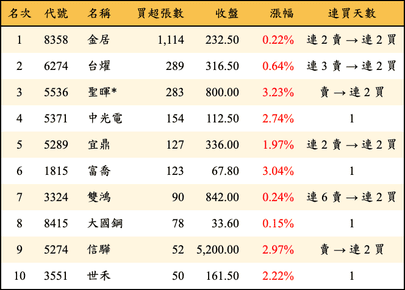 上櫃：投信當日買超張數排行榜