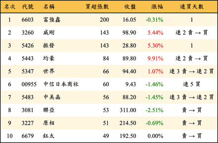上櫃：券商當日買超張數排行榜