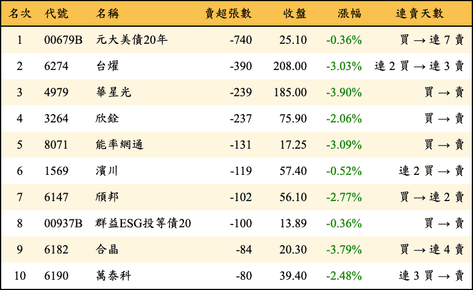 上櫃：券商當日賣超張數排行榜