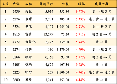 上櫃：三大法人當日買超金額排行榜