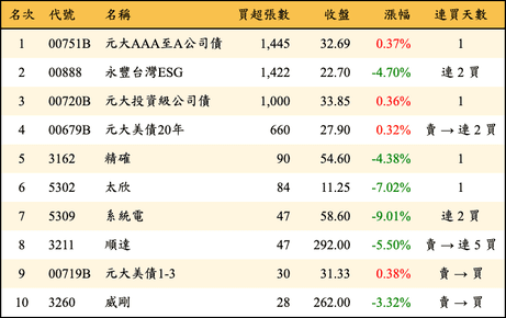 上櫃：券商當日買超張數排行榜