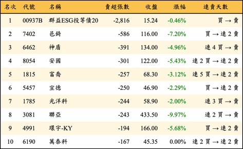 上櫃：券商當日賣超張數排行榜