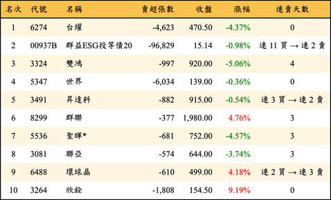 上櫃：外資當日賣超金額排行榜