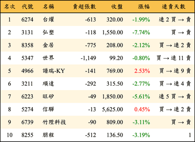 上櫃：投信當日賣超金額排行榜