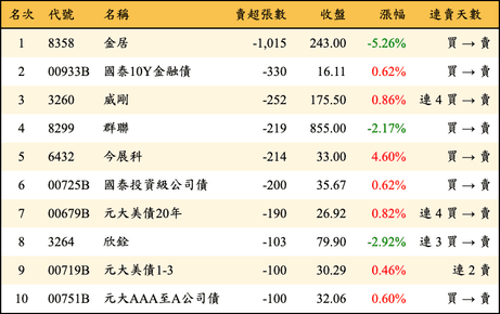 上櫃：券商當日賣超張數排行榜