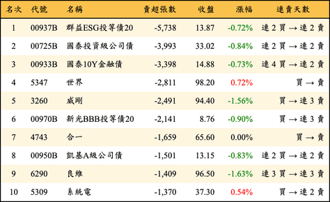 上櫃：外資當日賣超張數排行榜