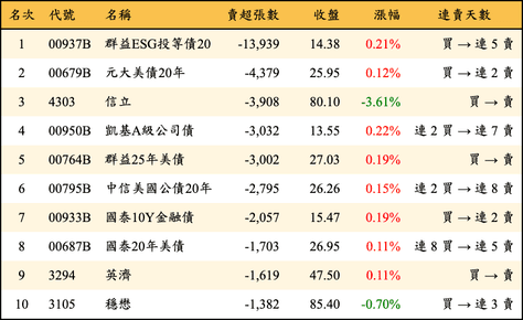 上櫃：三大法人當日賣超張數排行榜