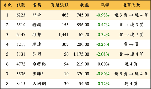 上櫃：投信當日買超金額排行榜