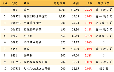 上櫃：券商當日買超張數排行榜