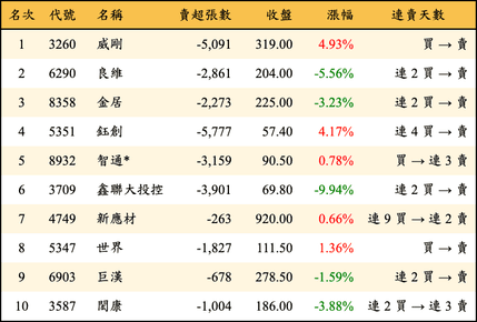 上櫃：三大法人當日賣超金額排行榜