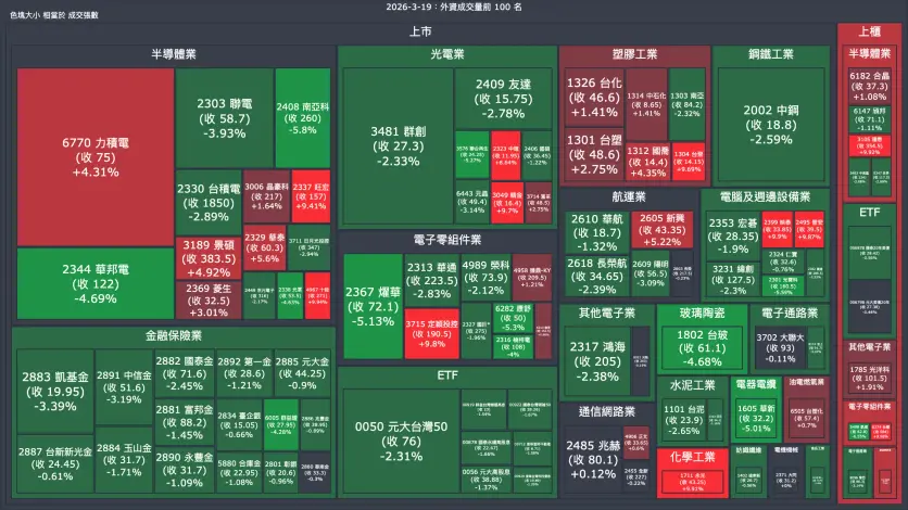 2026-3-19：外資成交量、買賣超與漲跌幅
