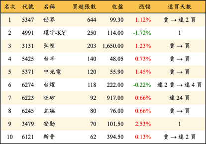 上櫃：投信當日買超張數排行榜