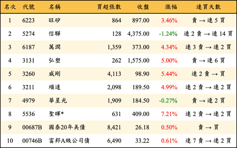 上櫃：三大法人當日買超金額排行榜