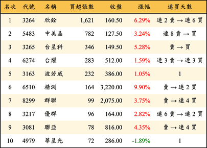 上櫃：投信當日買超張數排行榜