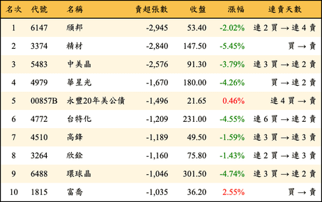 上櫃：三大法人當日賣超張數排行榜