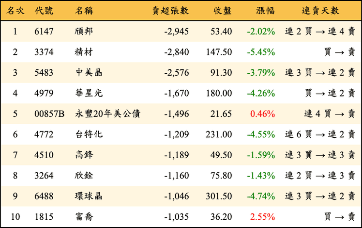 上櫃：三大法人當日賣超張數排行榜