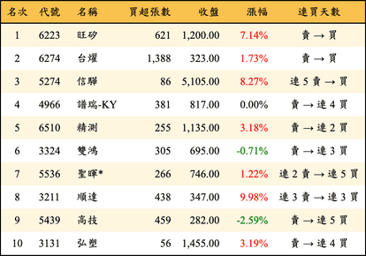 上櫃：投信當日買超金額排行榜