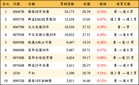 上櫃：外資當日買超張數排行榜