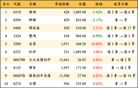 上櫃：外資當日買超金額排行榜