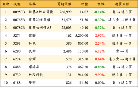 上櫃：三大法人當日買超金額排行榜