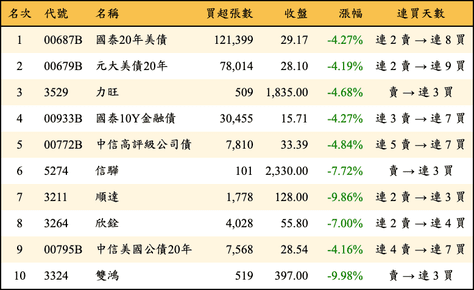 上櫃：外資當日買超金額排行榜