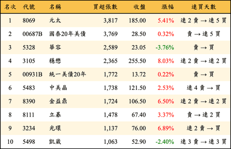 上櫃：外資當日買超張數排行榜