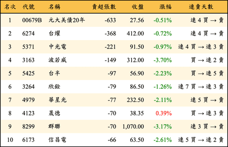 上櫃：券商當日賣超張數排行榜