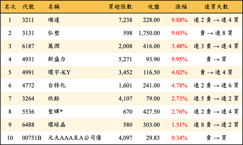 上櫃：三大法人當日買超金額排行榜