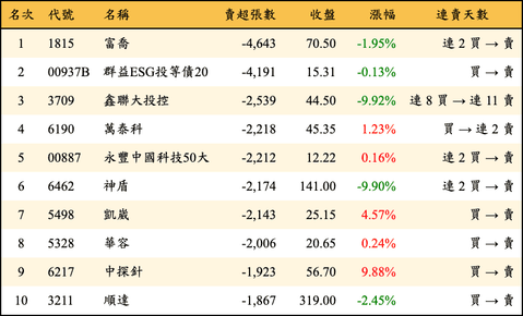上櫃：外資當日賣超張數排行榜