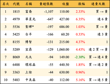上櫃：投信當日賣超張數排行榜
