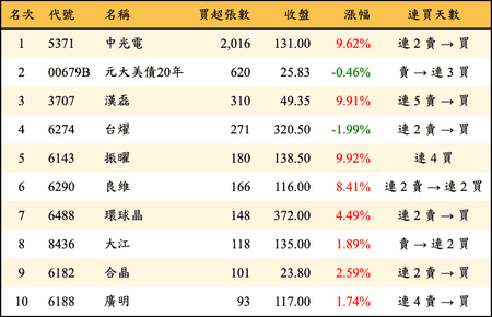 上櫃：券商當日買超張數排行榜