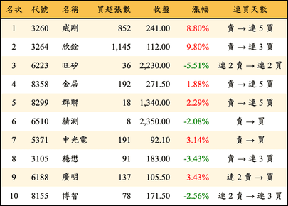 上櫃：券商當日買超金額排行榜