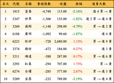 上櫃：投信當日賣超張數排行榜