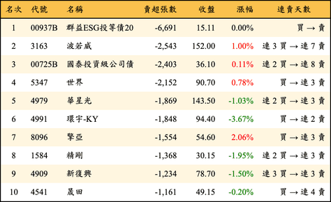上櫃：外資當日賣超張數排行榜